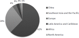 FIGURE 4-1. World fisheries and aquaculture production.