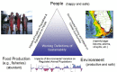 FIGURE 4-3. Interactions at the triad of the people, environment, and food production domains.