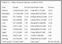 TABLE 4-1. Major Domestic Species Landed in 2010.