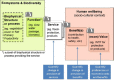 FIGURE 2-3. Framework for linking ecosystems and biodiversity to human well-being.