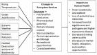 FIGURE 3-2. Interactions among five environmental stressors, delivery of ecosystem services, and impacts on human health.