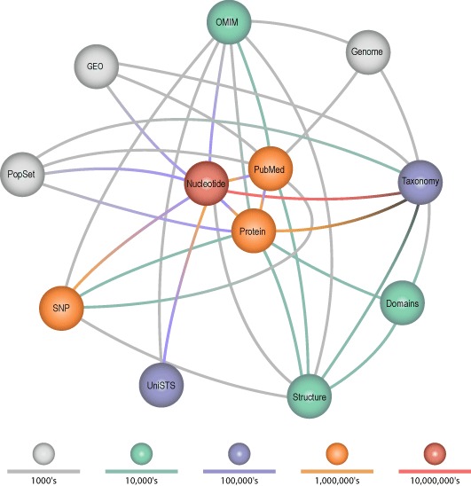 Figure 1. The original version of Entrez had just 3 nodes: nucleotides, proteins, and PubMed abstracts. Entrez has now grown to nearly 20 nodes.