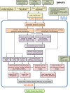 Figure 1. The human genome assembly and annotation process.