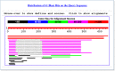 Figure 3. Graphical overview of BLAST results.