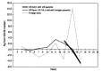 Figure 4-3. Median weights of Mexican American males by two-year intervals.