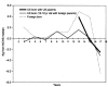 Figure 4-4. Median weights of Mexican American females by two-year intervals.