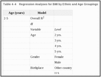 Table 4-4. Regression Analyses for BMI by Ethnic and Age Groupings.