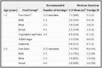 Table 4-5. Mean Intakes of Food Groups by Latino Children According to Country of Birth.