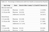 Table 4-8. Percentage of Adolescents with Poor Health as Assessed by Physicians and Adolescents.