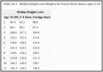 Table 4A-3. Median Heights and Weights for Puerto Rican Males, Ages 2-18.