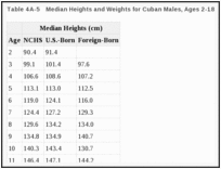 Table 4A-5. Median Heights and Weights for Cuban Males, Ages 2-18.