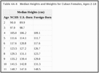 Table 4A-6. Median Heights and Weights for Cuban Females, Ages 2-18.