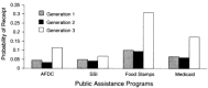 Figure 11-1. Predicted probability of public assistance receipt by nativity.