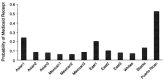 Figure 11-3. Predicted probability of Medicaid receipt by ethnicity and nativity.