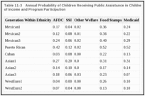 Table 11-3. Annual Probability of Children Receiving Public Assistance in Children's Years in the Survey of Income and Program Participation.