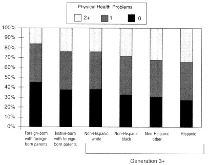 Figure 6-1. Physical health problems by generation.