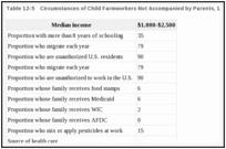 Table 12-5. Circumstances of Child Farmworkers Not Accompanied by Parents, 1993-1995.