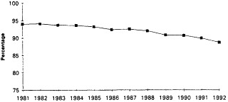 Figure 4-8. Fraction of behavioral science Ph.