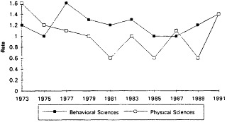 Figure 4-9. Unemployment rates for behavioral and physical sciences Ph.