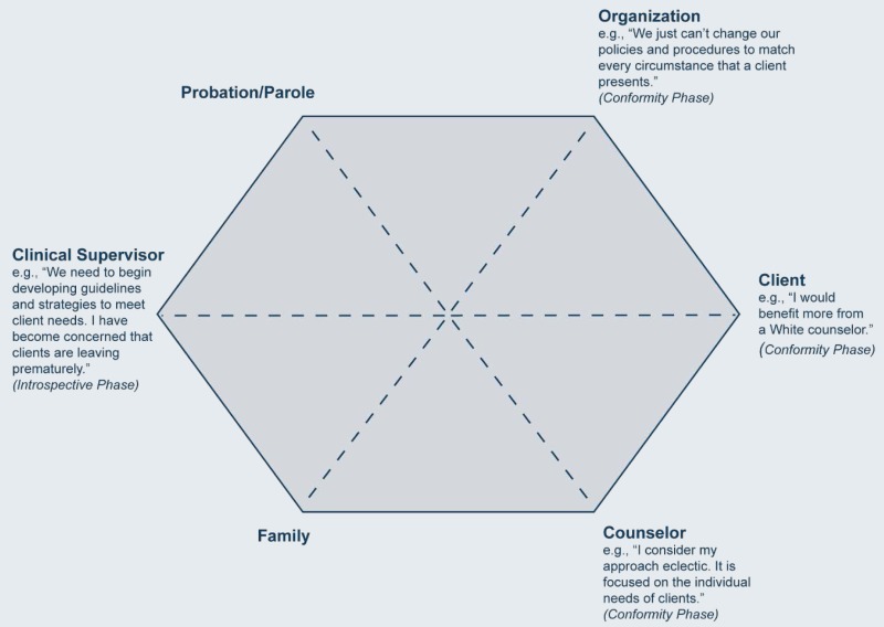 Graphic: Hexagon, segmented into six parts. Clockwise from the top, the segments are labeled: “Probation/Parole,” “Organization (e.g., ‘We just can't change our policies and procedures to match every circumstance that a client presents.’ [Conformity phase]),” Client (‘I would benefit more from a White counselor’ [Conformity phase]),” “Counselor (e.g., ‘I consider my approach eclectic. It is focused on the individual needs of clients.’ [Conformity phase]),” “Family,” and “Clinical Supervisor (e.g., ‘We need to begin developing guidelines and strategies to meet client needs. I have become concerned that clients are leaving prematurely.’ [Introspective phase].”