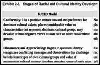 Exhibit 2-1. Stages of Racial and Cultural Identity Development.