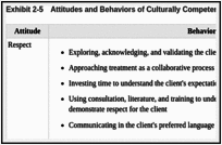 Exhibit 2-5. Attitudes and Behaviors of Culturally Competent Counselors.