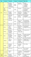 Figure 2.33. Properties of selected chemokines.