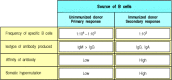 Figure 10.24. The generation of secondary antibody responses from memory B cells is distinct from the generation of the primary antibody response.