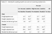 Table 3.1. Individual's seeking health care and not receiving needed care.