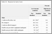 Table 3.2. Reasons for lack of care.