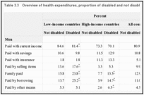 Table 3.3. Overview of health expenditures, proportion of disabled and not disabled respondents.