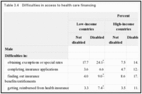 Table 3.4. Difficulties in access to health care financing.