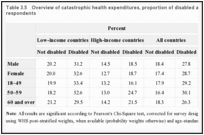 Table 3.5. Overview of catastrophic health expenditures, proportion of disabled and not disabled respondents.