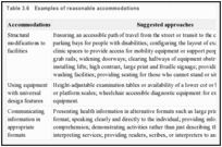 Table 3.6. Examples of reasonable accommodations.