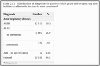 Table 2.10. Distribution of diagnoses in patients of ≥5 years with respiratory symptoms attending health facilities staffed with doctors in nine countries.