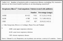 Table 2.12. Number of patients with a respiratory illness, excluding TB, treated with antibiotics by doctors at first-level health facilities in six developing countries.