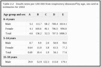 Table 2.2. Death rates per 100 000 from respiratory diseases by age, sex and mortality stratum: estimates for 2002.