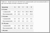 Table 2.3. Death rates per 100 000 from communicable and noncommunicable respiratory diseases, by age and mortality stratum: estimates for 2002.