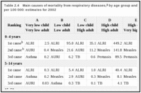 Table 2.4. Main causes of mortality from respiratory diseases, by age group and mortality stratum, rates per 100 000: estimates for 2002.