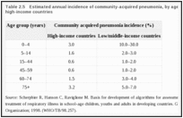 Table 2.5. Estimated annual incidence of community-acquired pneumonia, by age, in low/middle- and high-income countries.