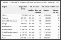 Table 2.6. Estimated TB incidence, all forms and smear-positive pulmonary TB, 2006.