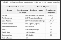 Table 2.7. Asthma prevalence in age groups 13–14 and 20–44 years in several regions of the world.