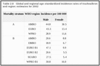 Table 2.8. Global and regional age-standardized incidence rates of trachea/bronchus/lung cancer by sex and region: estimates for 2002.