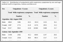 Table 2.9. Distribution of outpatients with respiratory symptoms by sex and age in health facilities with medical staff in Argentina, Guinea and Morocco.