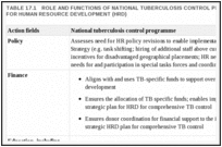 TABLE 17.1. ROLE AND FUNCTIONS OF NATIONAL TUBERCULOSIS CONTROL PROGRAMMES (NTPS) FOR HUMAN RESOURCE DEVELOPMENT (HRD).