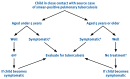 FIGURE 4.1. APPROACH TO CONTACT MANAGEMENT WHEN CHEST X-RAY AND TUBERCULIN SKIN TEST ARE NOT READILY AVAILABLEa.