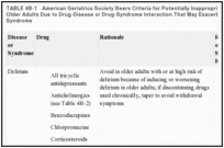 TABLE 4B-1. American Geriatrics Society Beers Criteria for Potentially Inappropriate Medication Use in Older Adults Due to Drug-Disease or Drug-Syndrome Interaction That May Exacerbate the Disease or Syndrome.