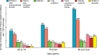 FIGURE 1-2. Limitations of activity caused by chronic health conditions by age, 2006–2007 (per 1,000 individuals).