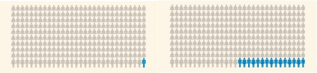 Figure 2. . Among 300 people without a family member with diabetes, 1 will have TID.