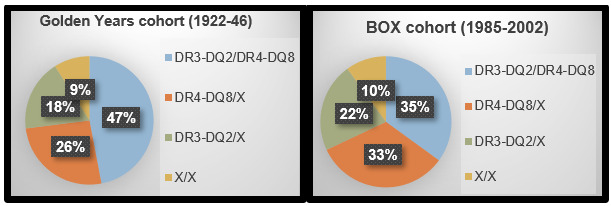 Figure 4. . Decreased contribution of high-risk HLA haplotypes over time.